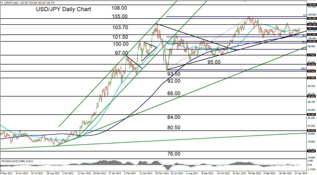 2014-05-02-USDJPY