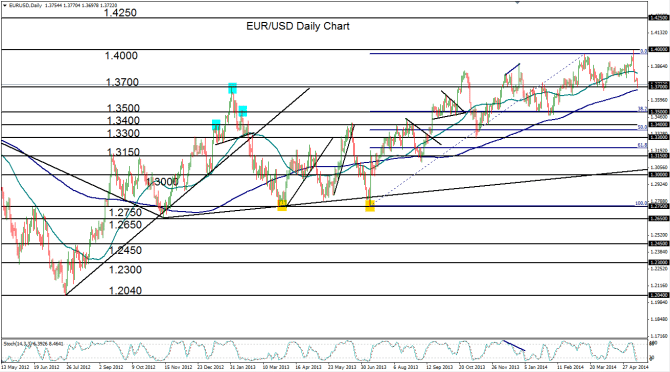 2014-05-13-EURUSD