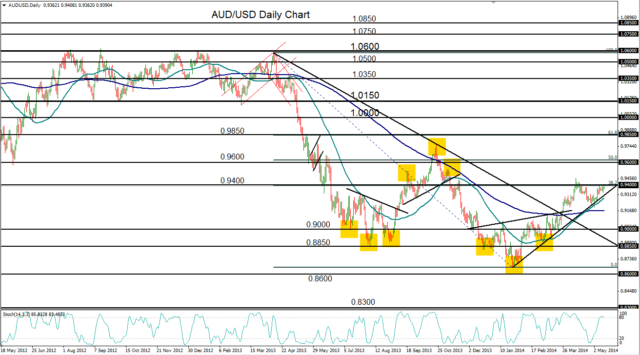 Bullish USD AUD Trend