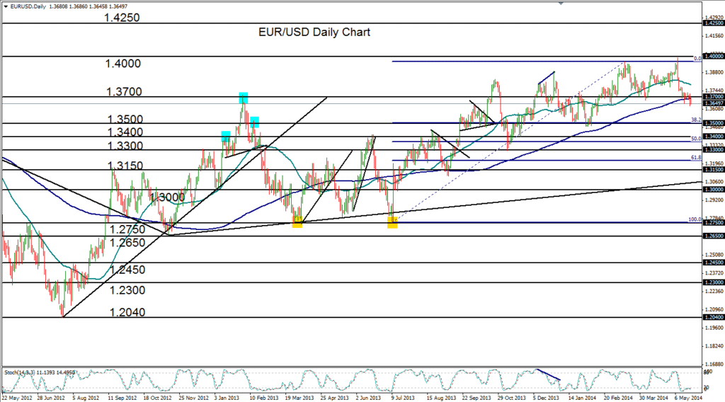 2014-05-22-EURUSD