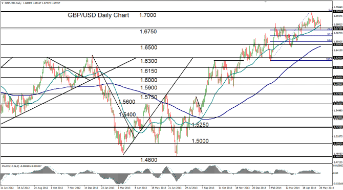 2014-05-28-GBPUSD