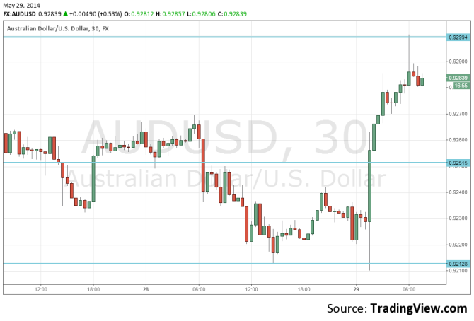 AUDUSD May 29 2014 technical view of the post capex rally Australian dollar forex trading