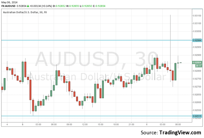 AUDUSD May 6 2014 technical 30 minute chart currency trading after the spike