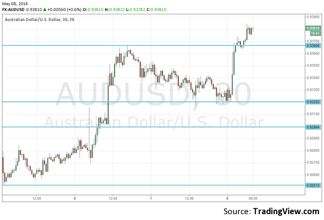 AUDUSD May 8 2014 technical forex Aussie dollar currency chart for trading