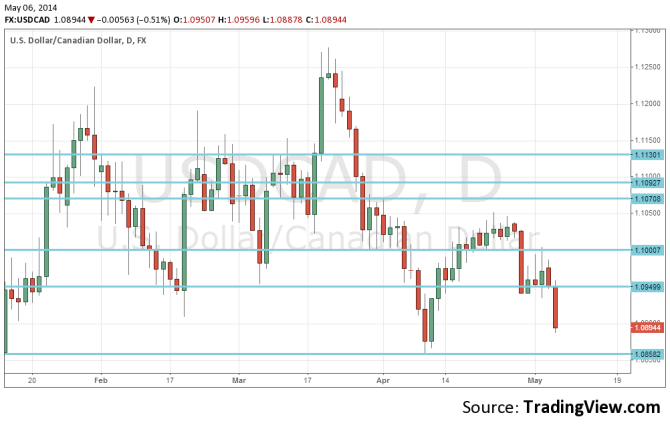 Canadian dollar May 6 2014 loonie gains on the fall of the US dollar technical daily forex chart