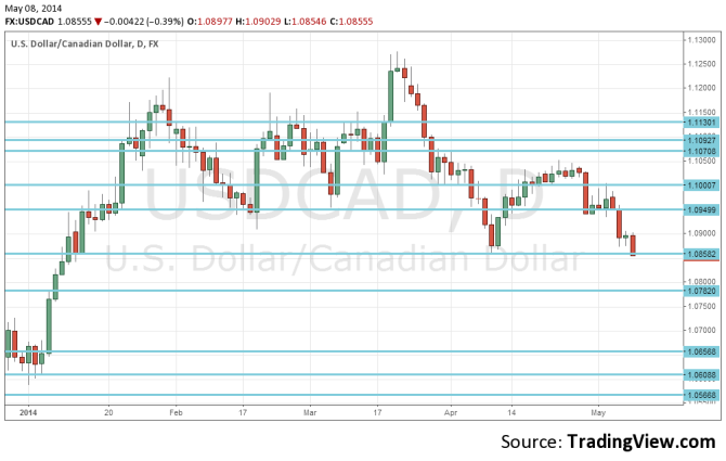 Canadian dollar May 8 2014 highest since January against the US dollar daily forex chart for currency trading