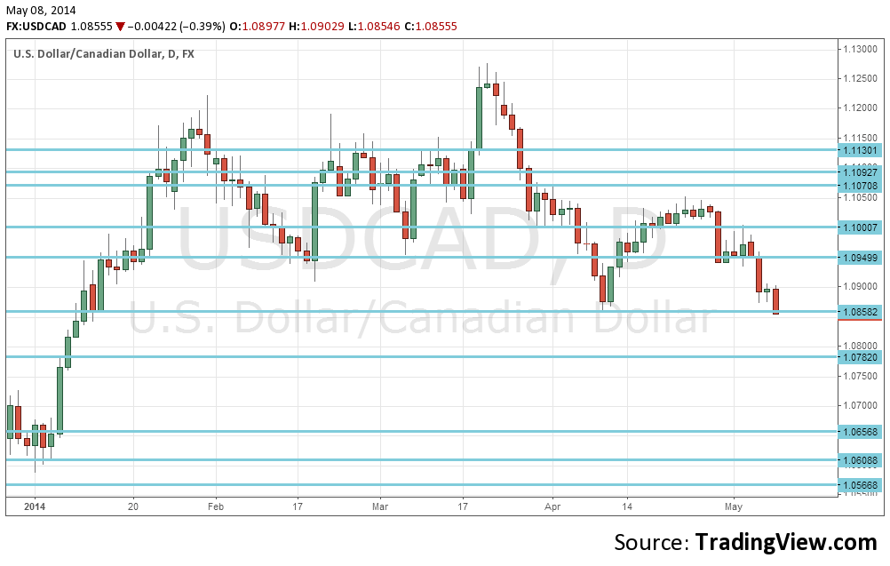 the US dollar daily forex chart for currency trading Forex Crunch the US dollar daily forex chart for currency trading Forex Crunch