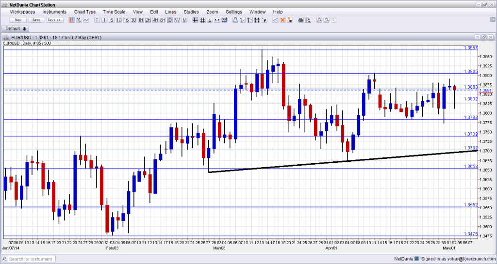 EUR USD technical analysis May 5 9 2014 daily forex chart for euro dollar currency trading fundamental outlook and sentiment