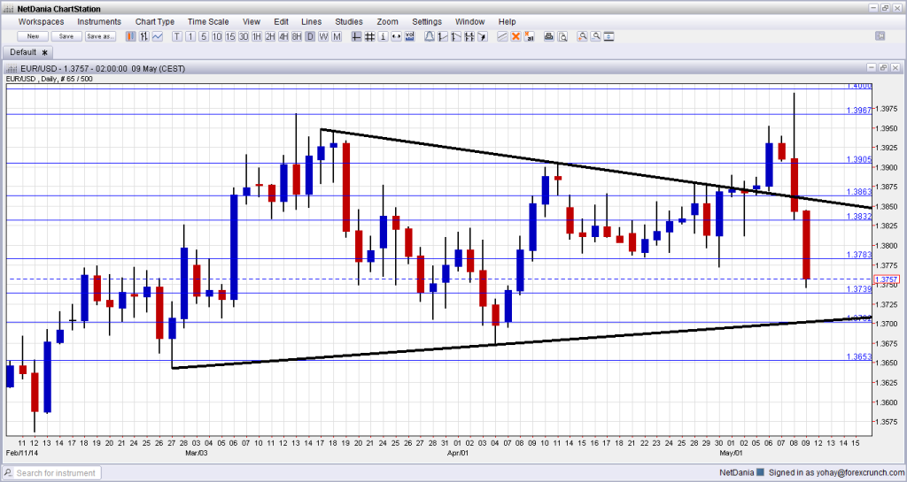 EUR to USD May 12 16 2014 daily forex graph technical analysis dollar euro for currency traders prediction for future moves