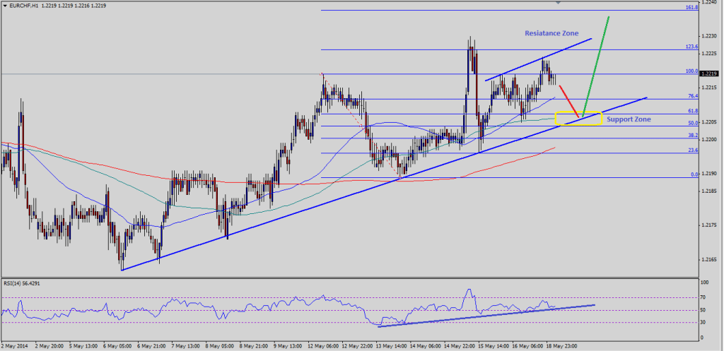 EURCHF-05.19.2014