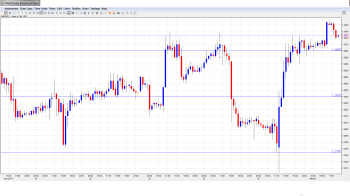 EURUSD Daily Forecast May1st