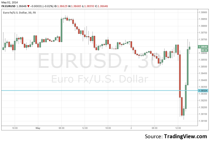 EURUSD May 2 recovering after the good NFP sent it down 30 minute euro dollar chart