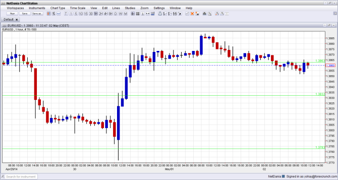 EURUSD May 2 technical analysis fundamental outlook sentiment for foreign exchange trading