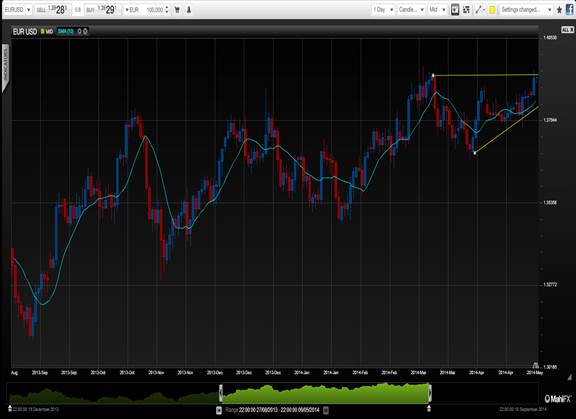 EURUSD May 2014 before the ECB decision euro dollar forex chart