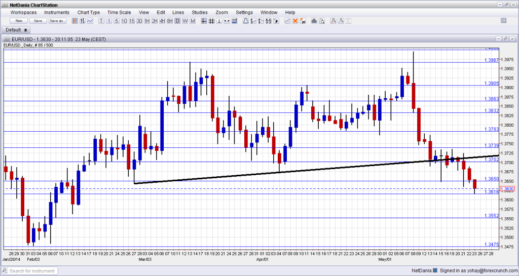 EURUSD May 26 30 2014 technical analysis fundamental outlook and sentiment for currency trading forex