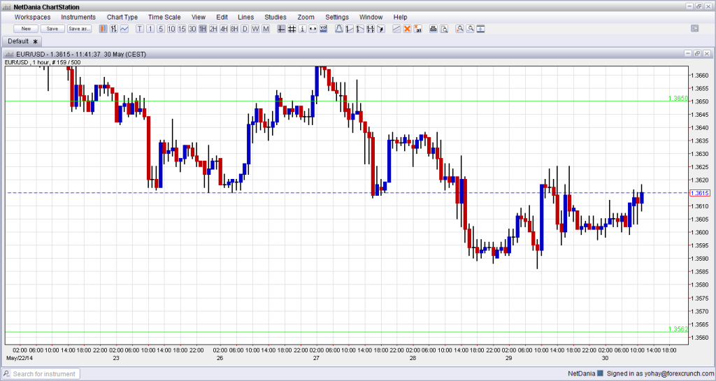 EURUSD May 30 2014 technical analysis for currency trading forex sentimental outlook