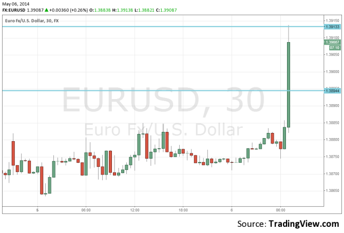 EURUSD May 6 2014 running higher on good data from Spain 30 minute forex euro dollar chart