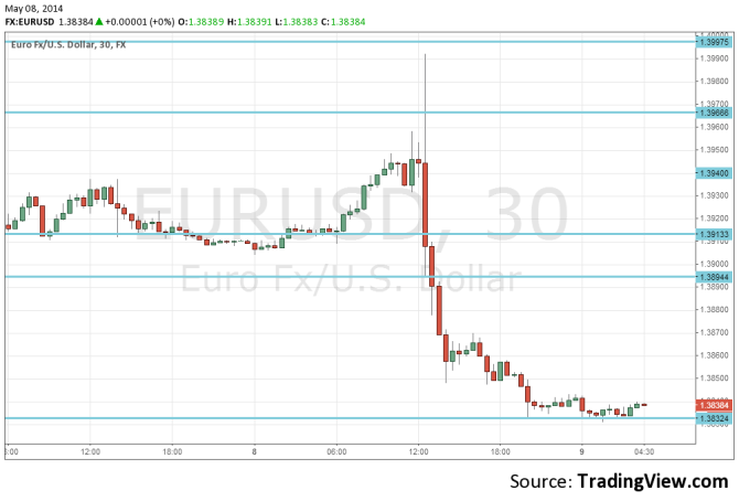 EURUSD May 9 2014 technical 30 minute forex chart for currency traders after an imminent threat for a cut in June