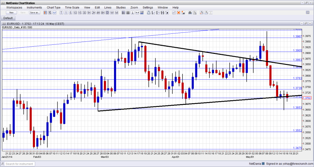 EURUSD Technical analysis May 19 23 2014 euro dollar forex trade prediction for currency moves