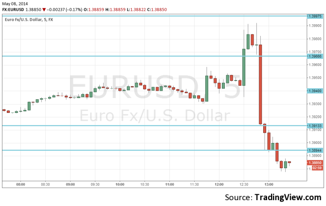 EURUSD rises and falls May 8 2014 on the Draghi heavy hint for ECB acction in June