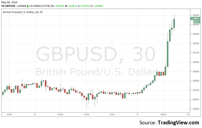 GBPUSD May 6 2014 technical 30 minute chart rise to highest since 2009 positive services PMI