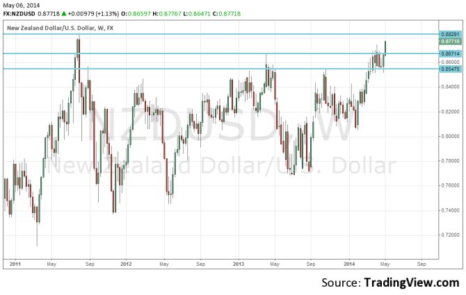 NZD May 6 2014 technical weekly forex chart highest since 2011 towards New Zealand employment data