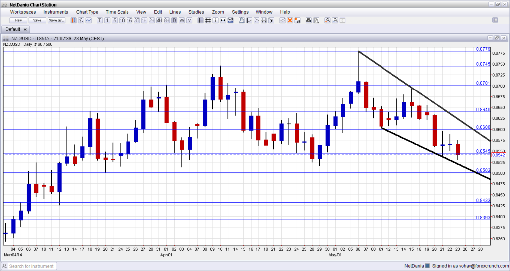 NZD USD May 26 30 2014 technical analysis fundamental outlook and sentiment for New Zealand dollar trading