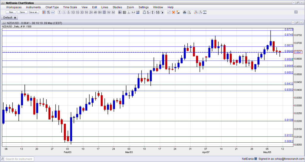NZDUSD Daily chart May 12 16 2014 fundamental outlook prediction and sentiment for trading New Zealand dollar
