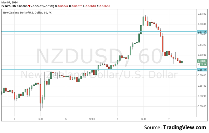 NZDUSD May 7 2014 falling after the big rise due to Wheeler and jobs from New Zealand