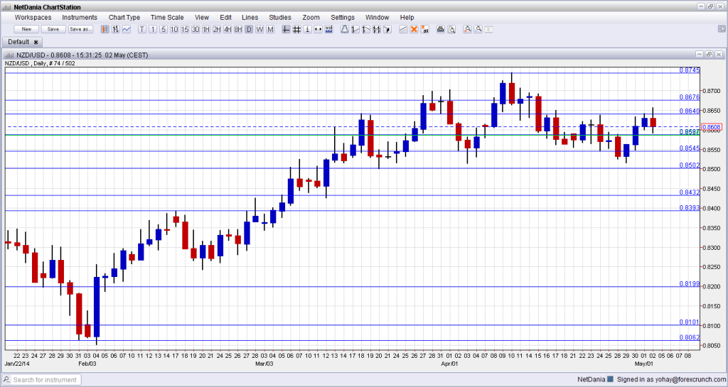 NZDUSD prediction May 5 9 2014 technical analysis for currency trading New Zealand dollar USD
