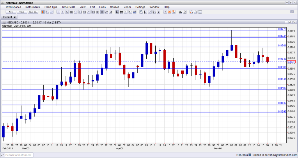 NZDUSD technical analysis May 19 23 2014 fundamental outlook New Zealand dollar forex trading