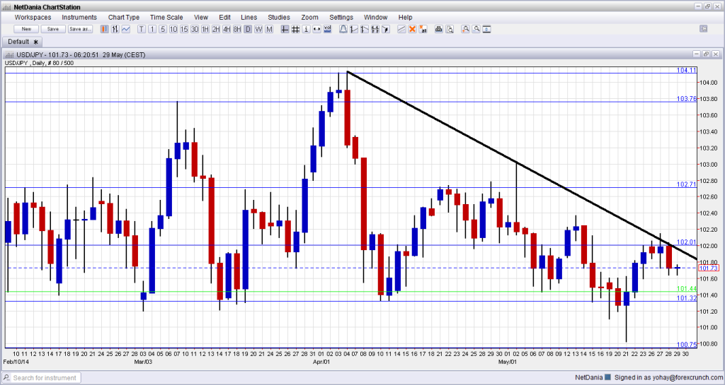 USDJPY June 2 6 technical analysis fundamental outlook sentiment for dollar yen trading