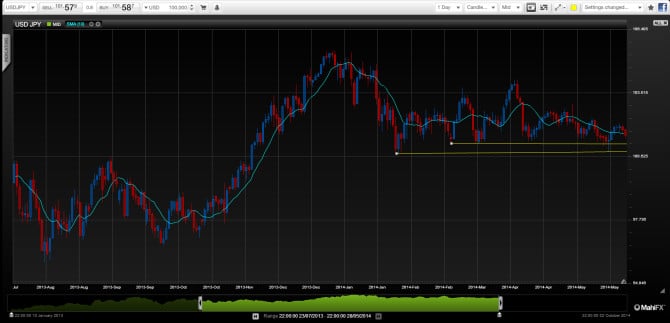 USDJPY June 2014 technical analysis fundamental outlook BOJ easing