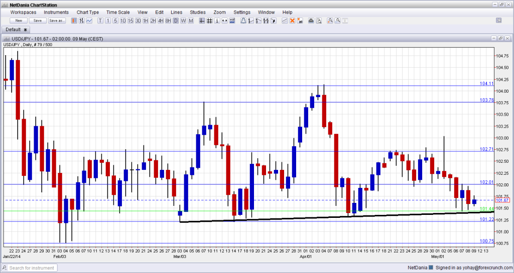 USDJPY May 12 16 2014 daily forex graph technical analysis dollar yen for currency traders prediction for future moves