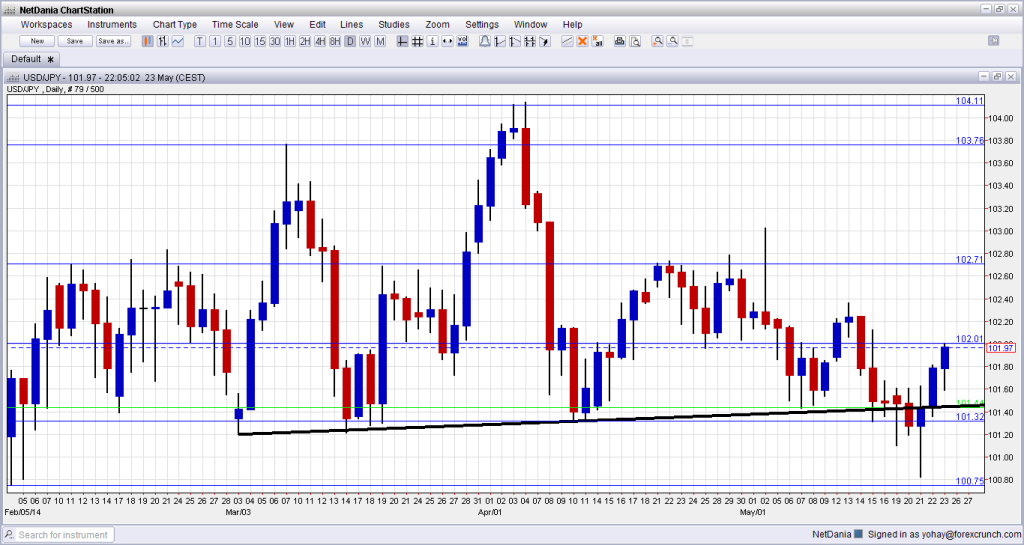 USDJPY May 26 30 2014 technical analysis fundamental outlook and sentiment for currency trading