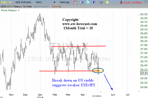 us yields May 2014 technical Elliott Wave analysis for currency traders