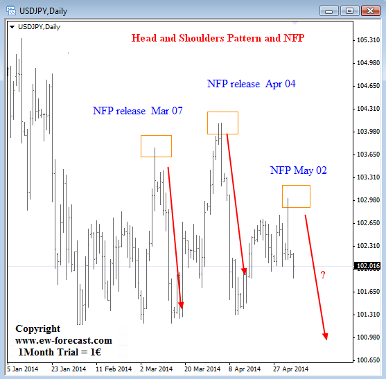 usdjpy may 05 looking bearish dollar yen Elliott Wave analysis