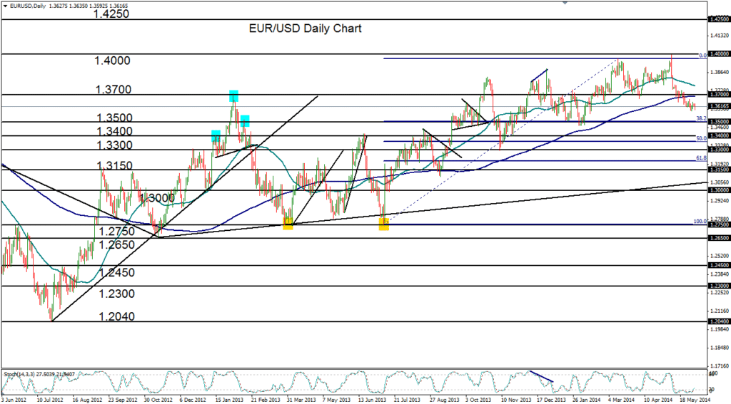 2014-06-02-EURUSD