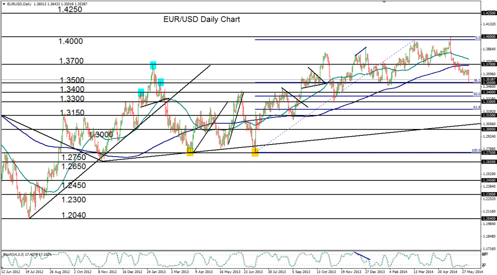 2014-06-05-EURUSD