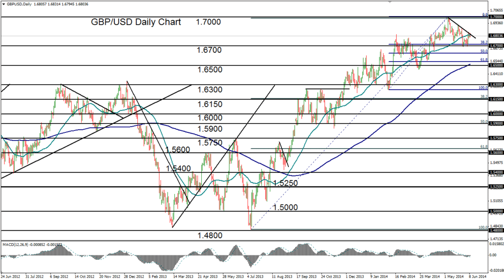 2014-06-09-GBPUSD