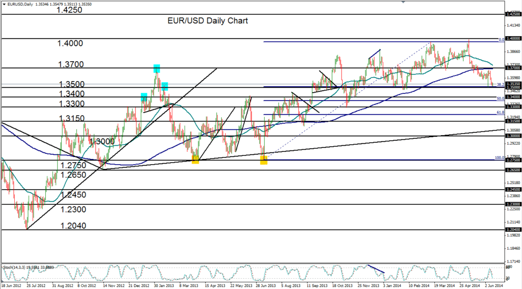 2014-06-12-EURUSD