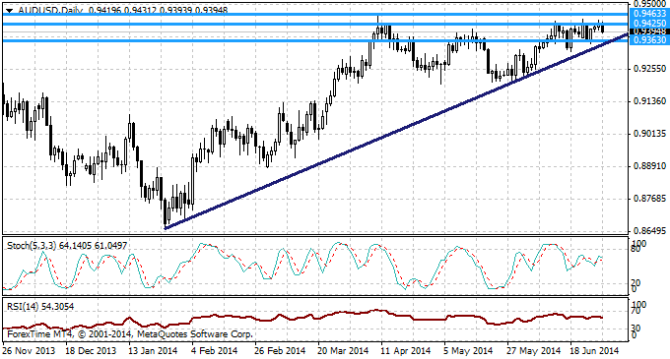 AUDUSD July 2014 Aussie USD technical analysis fundamental outlook and sentiment