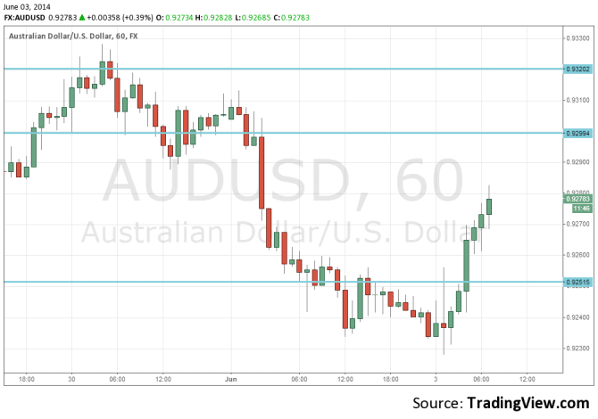 AUDUSD June 3 2014 technical forex chart for currency trading Aussie dollar