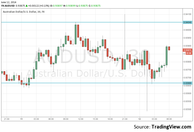 AUDUSD Junue 12 2014 technical chart after employment data forex trading Aussie dollar