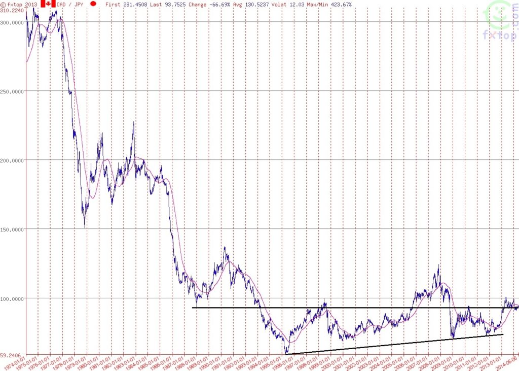 CadJpy40yearsChart