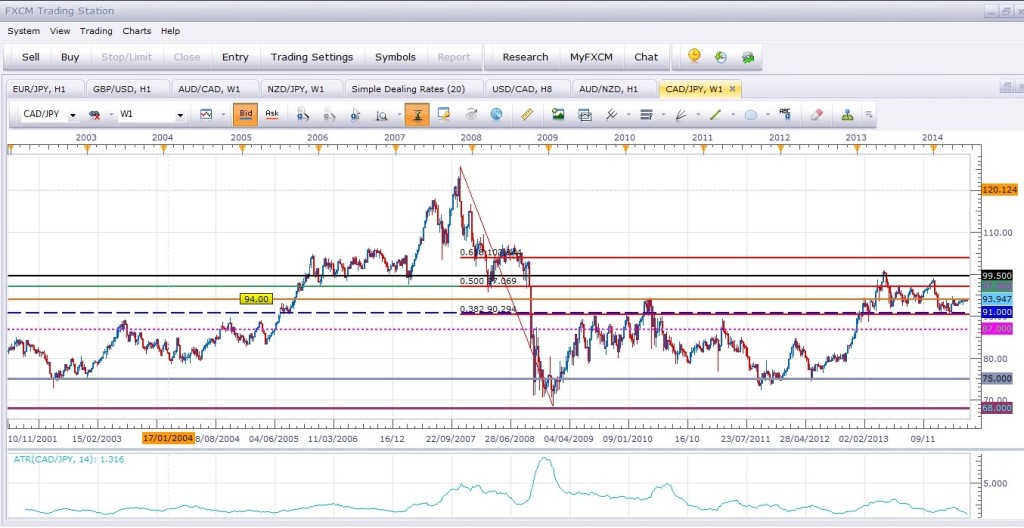 CadJpyWeeklyChart(FSani)