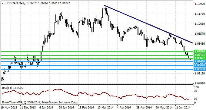 Canadian dollar July 2014 forex technical analysis fundamental outlook and sentiment