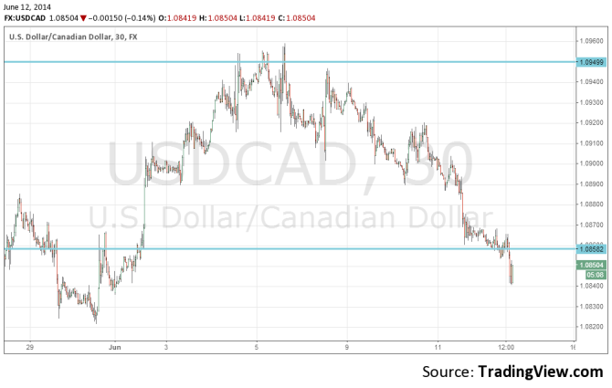 Canadian dollar strengthening June 12 2014 technical forex chart