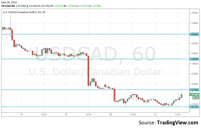 Canadian dollar weakening June 24 2014 technical 60 minute forex chart USDCAD