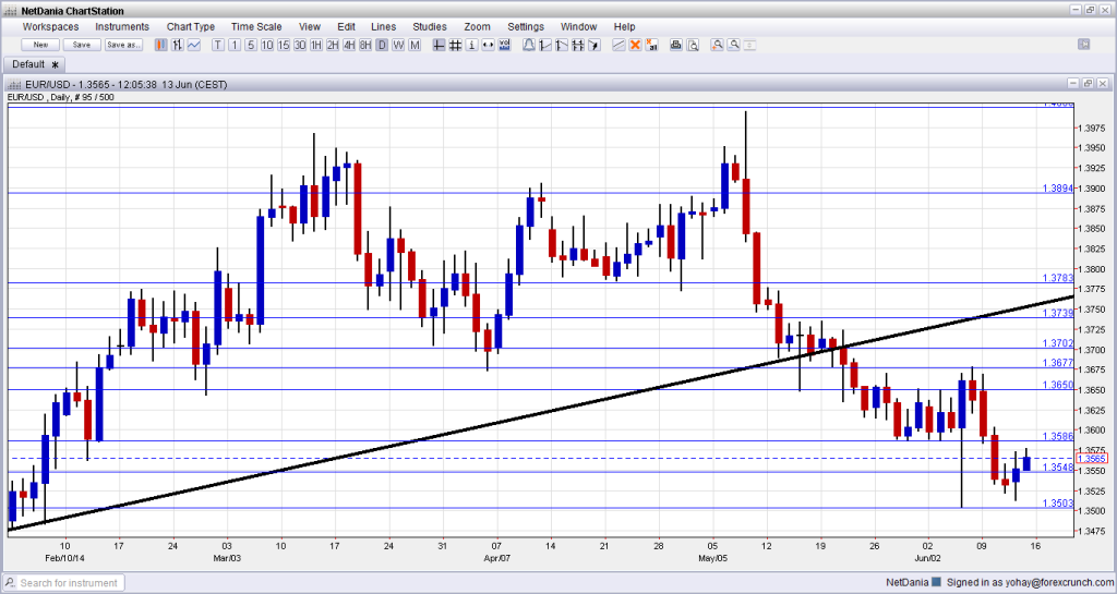 EUR to USD June 16 20 2014 daily forex graph technical analysis dollar euro for currency traders prediction for future moves